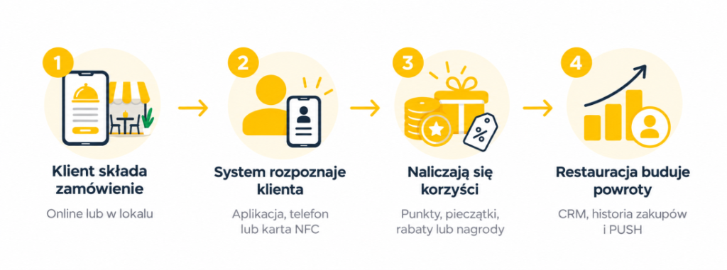 Jak działa program lojalnościowy restauracji?